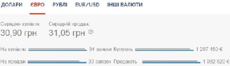 Курс валют на 17 июля: пике гривны продолжается / Скриншот