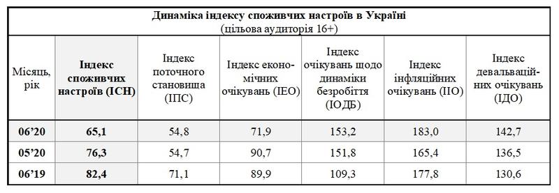 Потребительские настроения украинцев резко ухудшились - Исследование / sapiens.com.ua