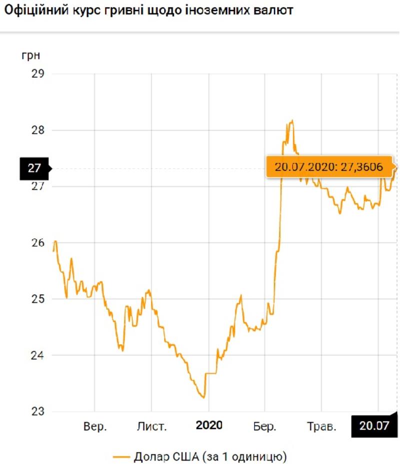 Курс валют на 20.07.2020: гривна продолжает терять в цене / Скриншот