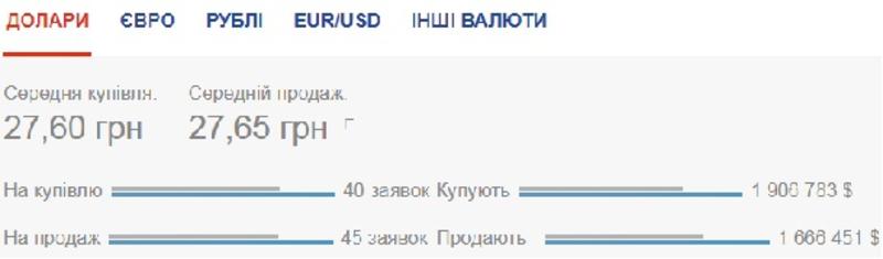 Курс валют на 21.07.2020: обвал гривны продолжается / Скриншот