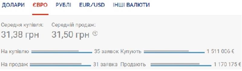 Курс валют на 21.07.2020: обвал гривны продолжается / Скриншот