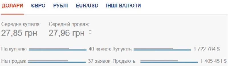 Курс валют на 22.07.2020: падение гривны немного замедлилось / Скриншот