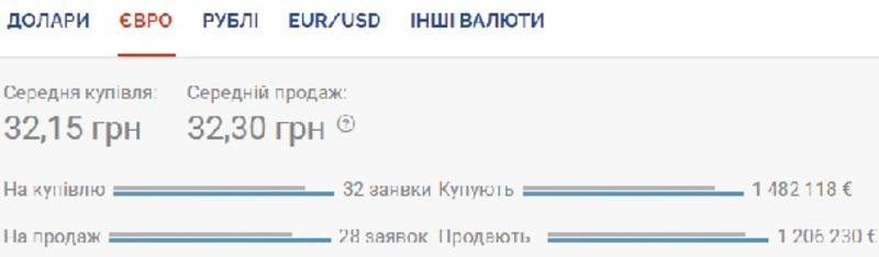 Курс валют на 23.07.2020: евро уже дороже 32 грн / Скриншот