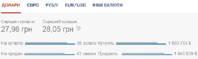 Курс валют на 23.07.2020: евро уже дороже 32 грн / Скриншот