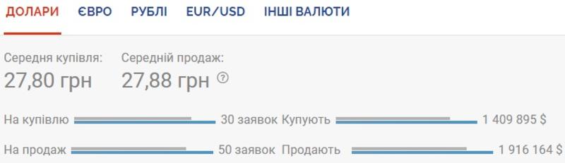 Курс валют на 24.07.2020: падение гривны замедлилось / Скриншот