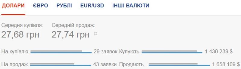 Курс валют на 27.07.2020: доллар минимально дешевеет / Скриншот