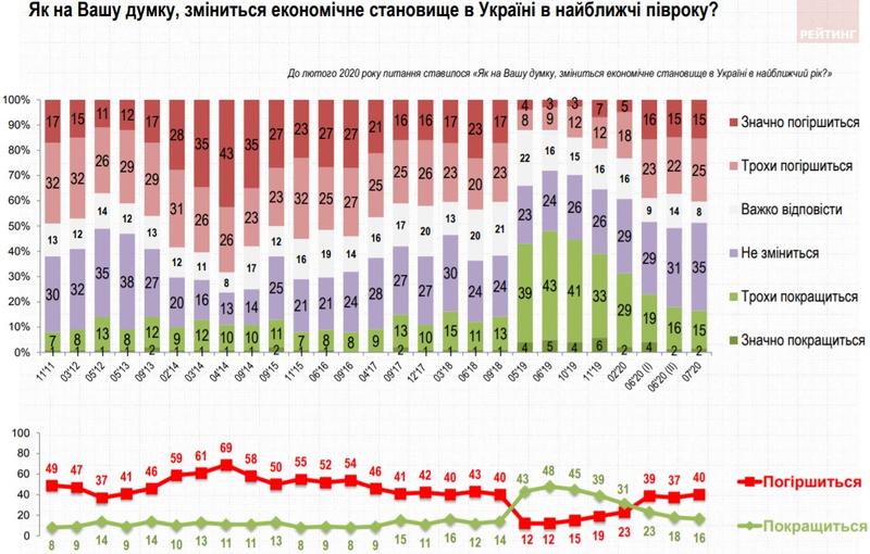 Украинцы не верят в улучшение экономической ситуации - Опрос / ratinggroup.ua