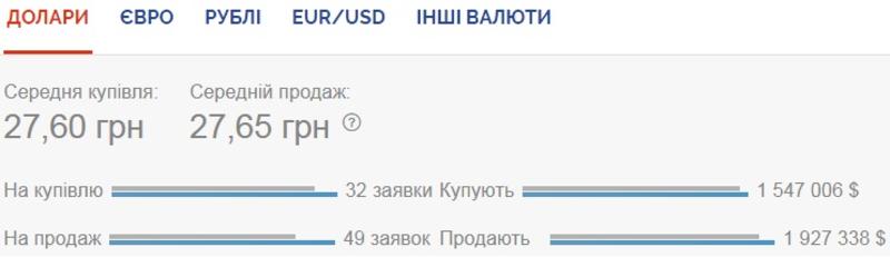 Курс валют на 28.07.2020: гривна ощутимо проседает к евро / Скриншот