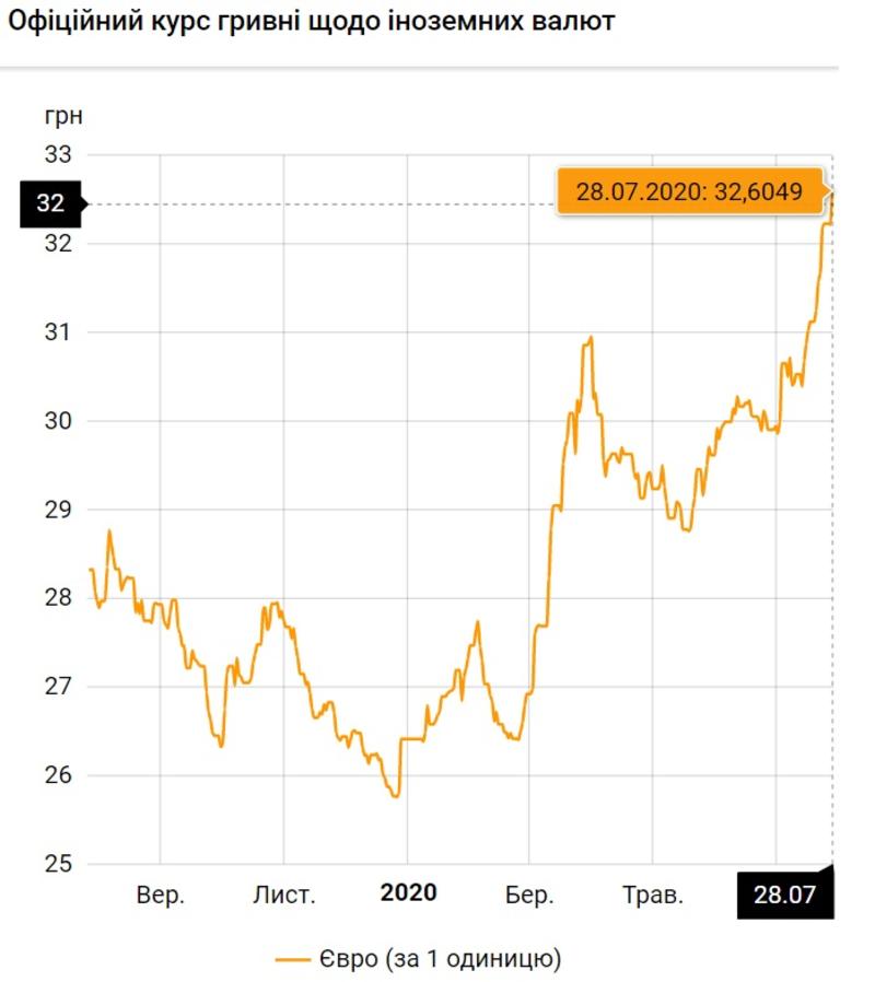 Курс валют на 28.07.2020: гривна ощутимо проседает к евро / НБУ