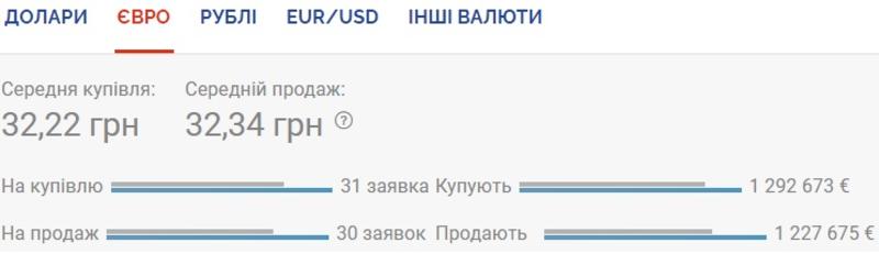 Курс валют на 29.07.2020: гривна отыгрывает позиции / Скриншот