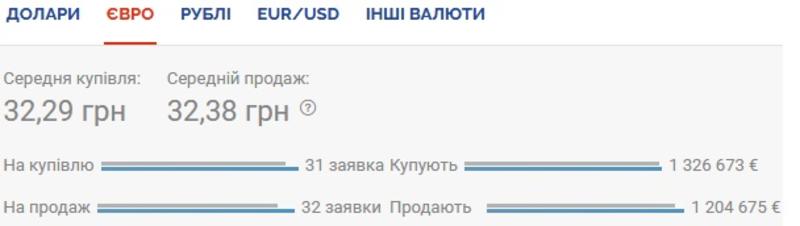 Курс валют на 31.07.2020: евро немного дорожает / Скриншот