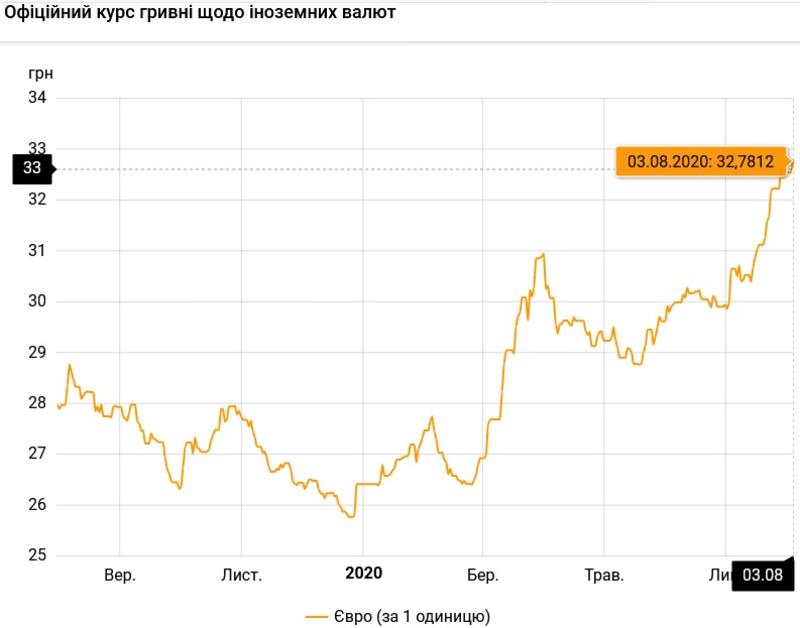 Курс валют на 03.08.2020: евро снова существенно дорожает / Скриншот