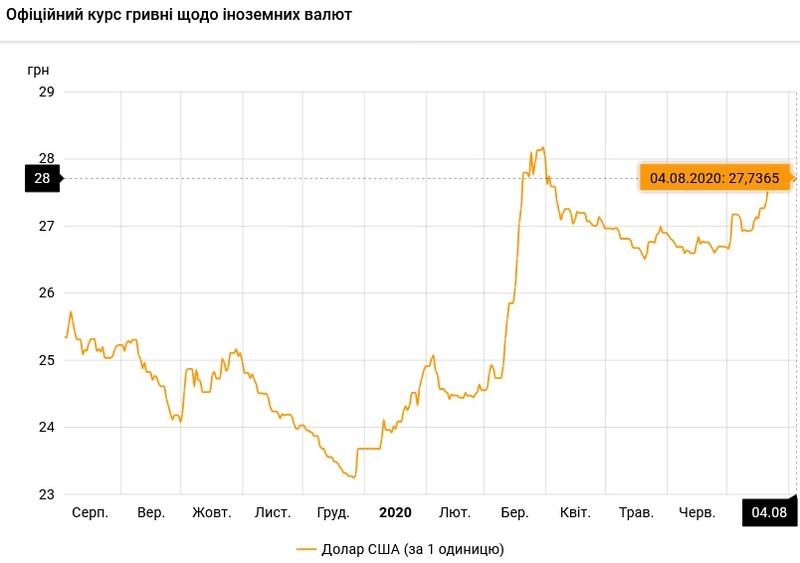 Курс валют на 04.08.2020: евро существенно дешевеет / НБУ
