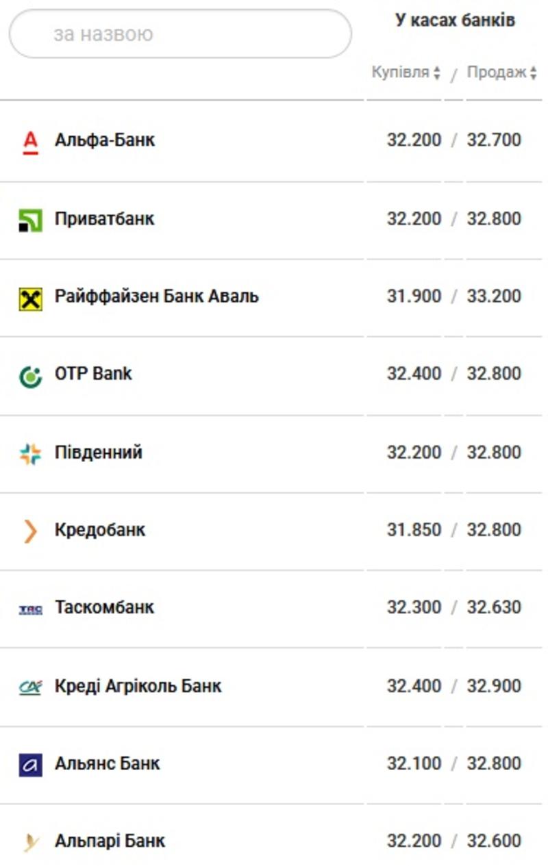 Курс валют на 04.08.2020: евро существенно дешевеет / Скриншот
