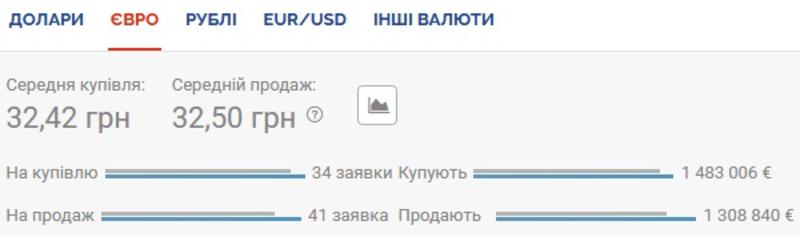Курс валют на 04.08.2020: евро существенно дешевеет / Скриншот