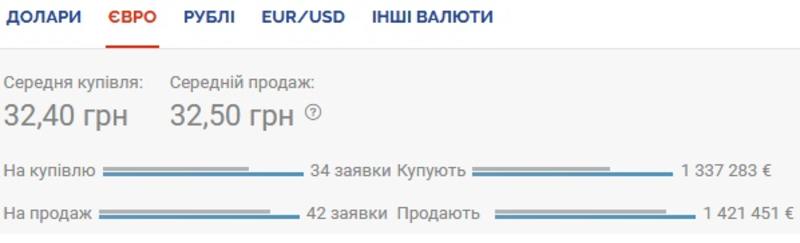 Курс валют на 05.08.2020: гривна снова проседает / Скриншот