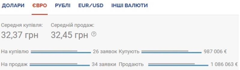 Курс валют на 10.08.2020: гривна продолжает укрепляться / Скриншот