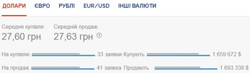 Курс валют на 11.08.2020: гривна ускоряет рост / Скриншот