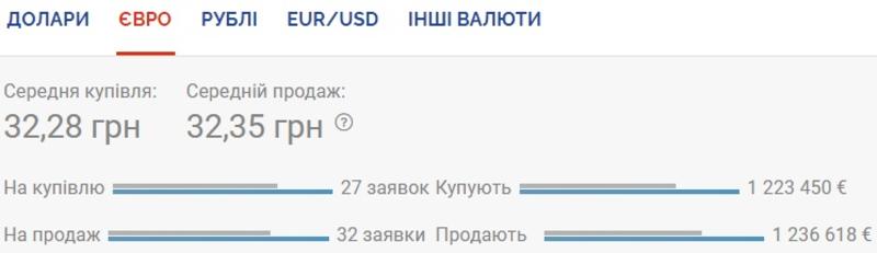 Курс валют на 12.08.2020: гривна немного проседает к евро / Скриншот