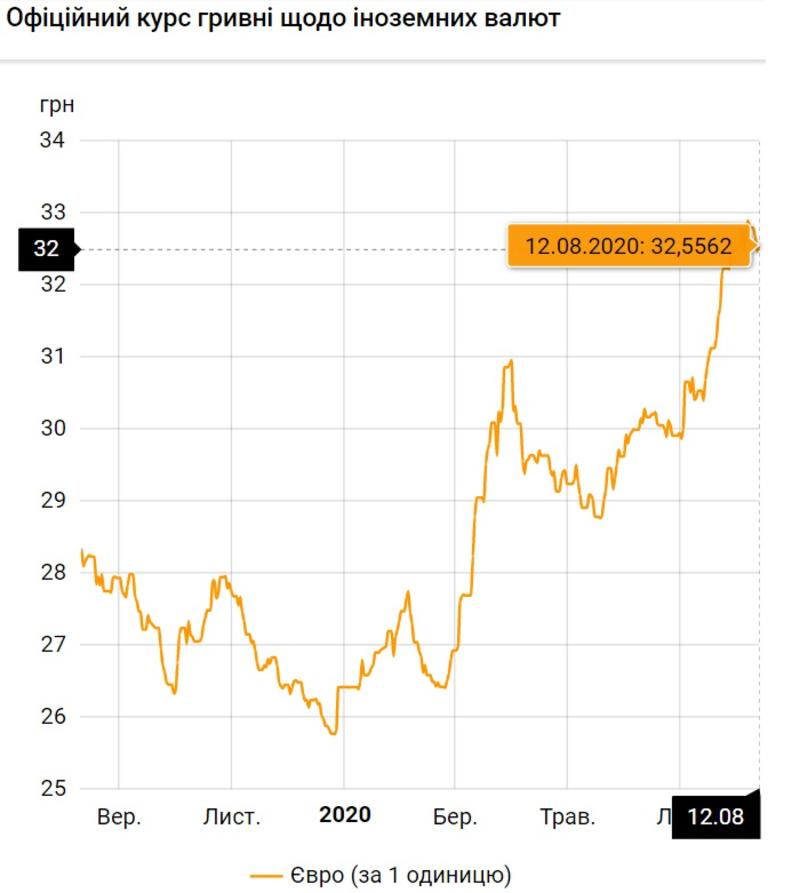 Курс валют на 12.08.2020: гривна немного проседает к евро / НБУ
