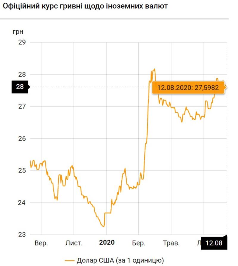 Курс валют на 12.08.2020: гривна немного проседает к евро / НБУ