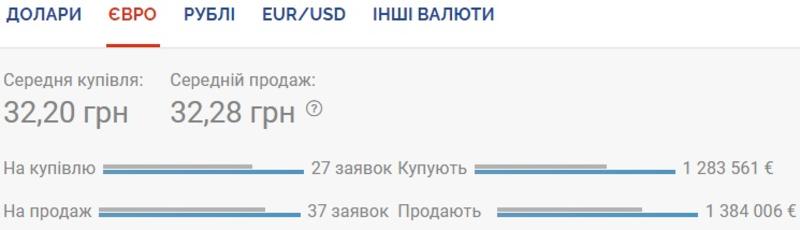 Курс валют на 14.08.2020: доллар продолжает дешеветь / Скриншот