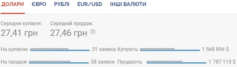 Курс валют на 14.08.2020: доллар продолжает дешеветь / Скриншот