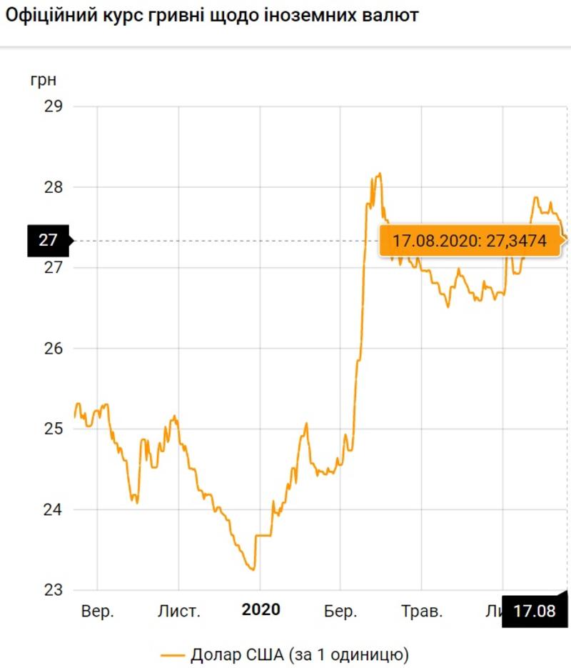 Курс валют на 17.08.2020: доллар и евро вновь проседают к гривне / НБУ