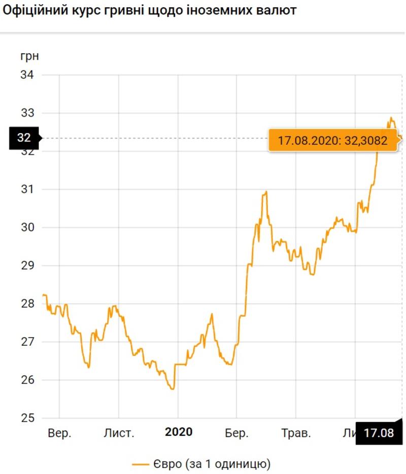 Курс валют на 17.08.2020: доллар и евро вновь проседают к гривне / НБУ
