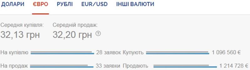 Курс валют на 17.08.2020: доллар и евро вновь проседают к гривне / Скриншот