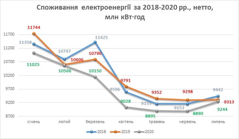 В Украине плавно растет потребление электроэнергии: Названы отрасли-лидеры / ua.energy