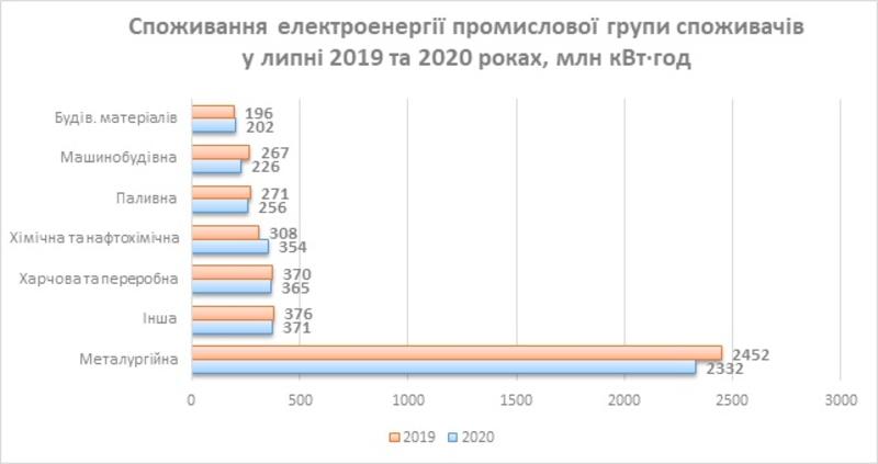 В Украине плавно растет потребление электроэнергии: Названы отрасли-лидеры / ua.energy
