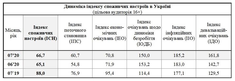 Потребительские настроения украинцев улучшились - Исследование / sapiens.com.ua