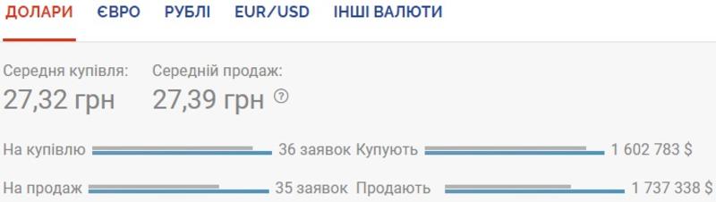 Курс валют на 19.08.2020: гривна продолжает укрепляться к доллару / Скриншот
