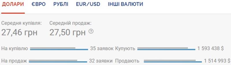 Курс валют на 20.08.2020: Нацбанк ослабляет гривну / Скриншот