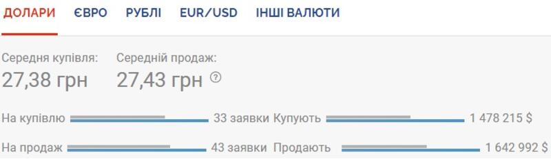 Курс валют на 21.08.2020: доллар продолжает дорожать / Скриншот