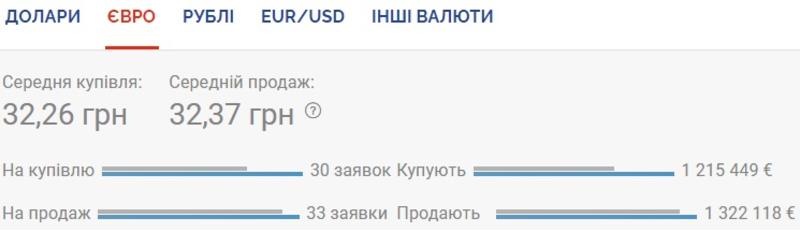 Курс валют на 21.08.2020: доллар продолжает дорожать / Скриншот