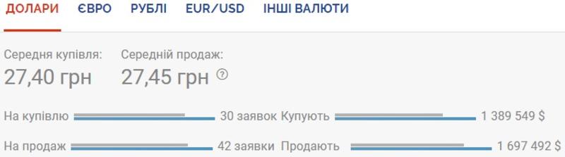 Курс валют на 26.08.2020: доллар незначительно дорожает / Скриншот