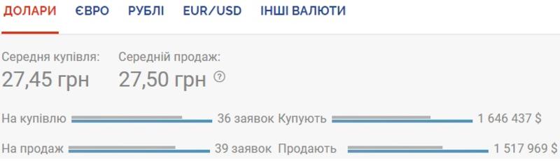 Курс валют на 27.08.2020: Нацбанк продолжает укреплять гривну / Скриншот