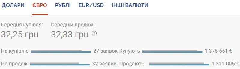 Курс валют на 28.08.2020: доллар и евро дорожают / Скриншот