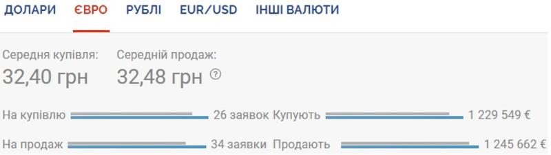 Курс валют на 31.08.2020: евро ощутимо дорожает / Скриншот