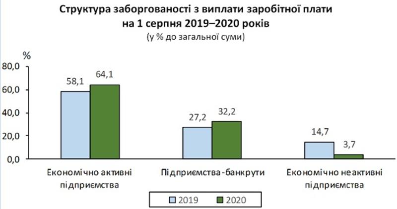 В Украине резко ускорился рост задолженности по зарплатам / Государственная служба статистики