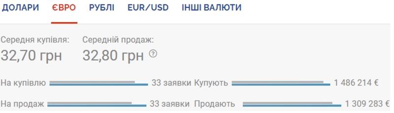 Курс валют на 02.09.2020: евро уже дороже 33 гривен / Скриншот