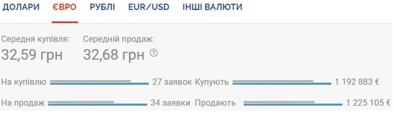 Курс валют на 03.09.2020: гривна укрепляется к евро / Скриншот