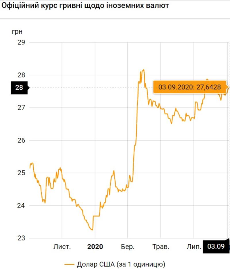 Курс валют на 03.09.2020: гривна укрепляется к евро / НБУ