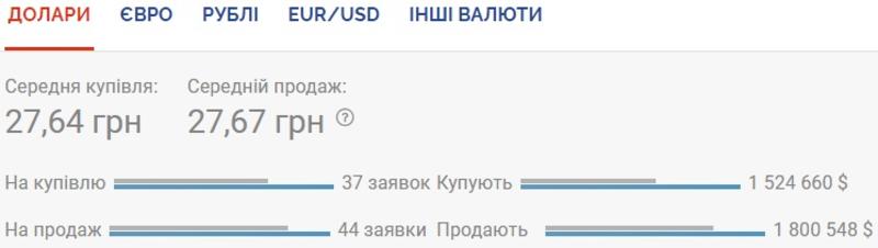 Курс валют на 04.09.2020: доллар вновь дорожает / Скриншот
