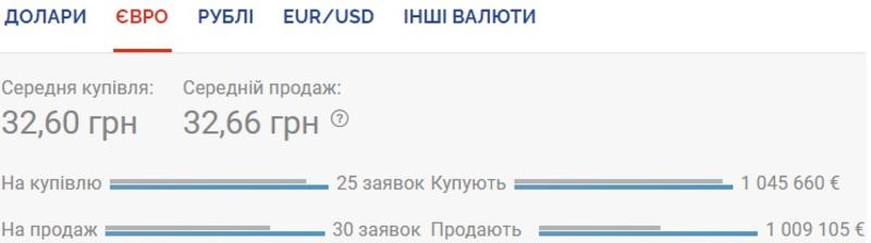 Курс валют на 07.09.2020: НБУ продолжает ослаблять гривну / Скриншот