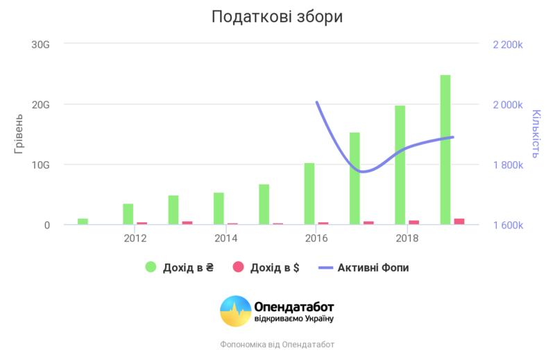 Малый бизнес приносит в бюджет Украины около $1 млрд в год - Статистика / opendatabot.ua