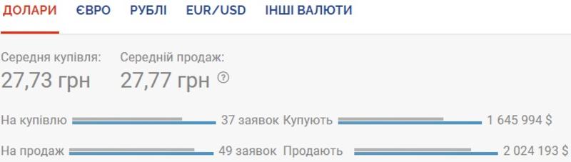 Курс валют на 09.09.2020: доллар продолжает дорожать / Скриншот