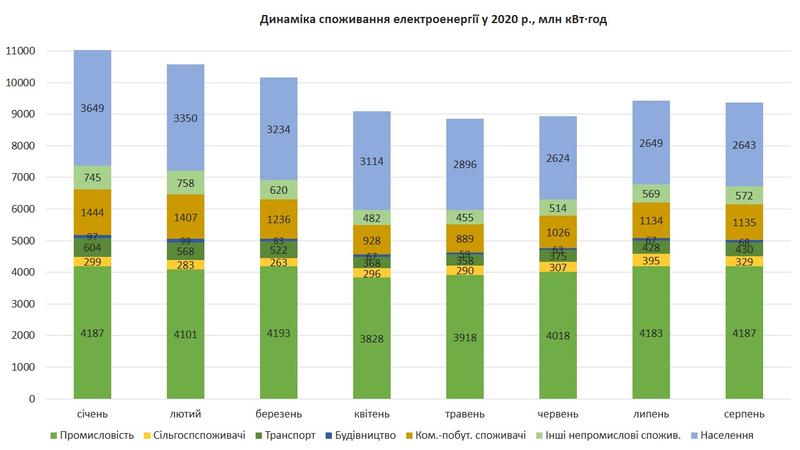 Потребление электроэнергии в Украине почти вышло на докарантинный уровень / ua.energy